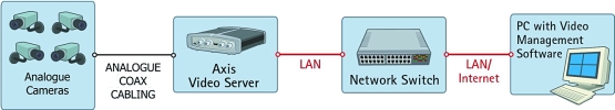 Figure 4. A true network video system, where video information is continuously transported over an IP network. A video server adapts legacy analog cameras to an IP video solution